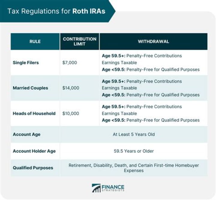 Are gains taxed in a Roth IRA