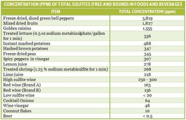 Are there sulfites in propofol