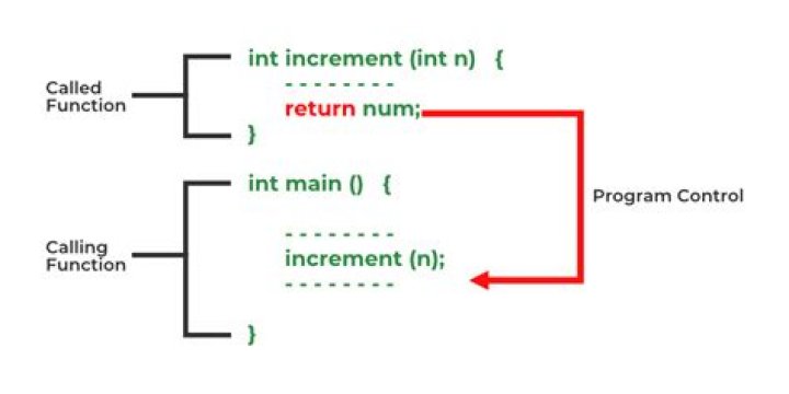 Can we write return statement in procedure