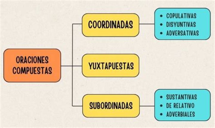 ¿Cuáles son las oraciones simples compuestas y complejas