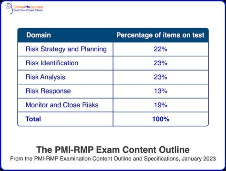 How difficult is the PMI-RMP exam