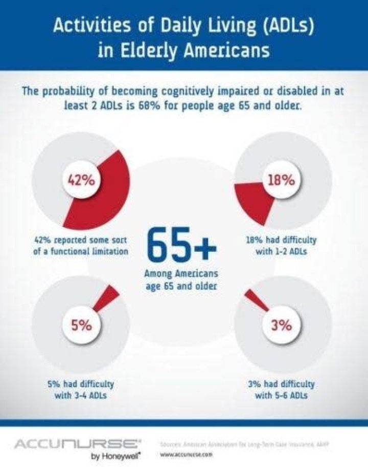 How do ADLs differ from IADLs