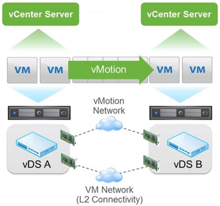 How do I migrate between vCenters