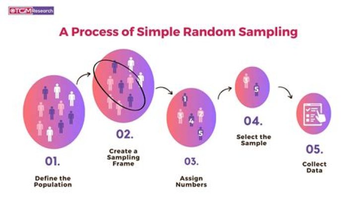 How do you find a simple random sample