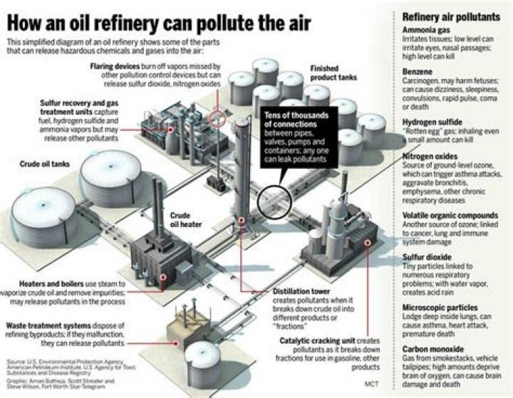 How does industry pollute the air