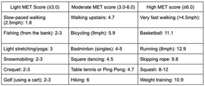 How many Mets are considered to be a moderate activity