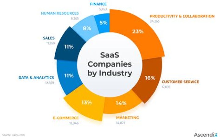 How many SaaS companies exist