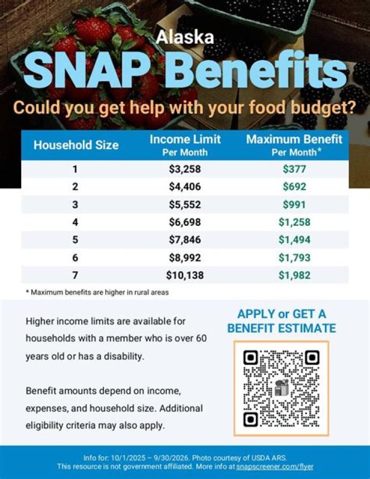 How much is food stamps in Alaska