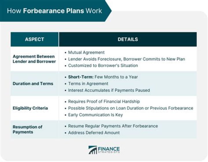 Is a forbearance plan a good idea
