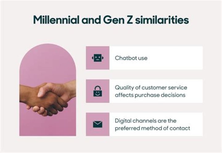 Is Gen Y and Millennials the same
