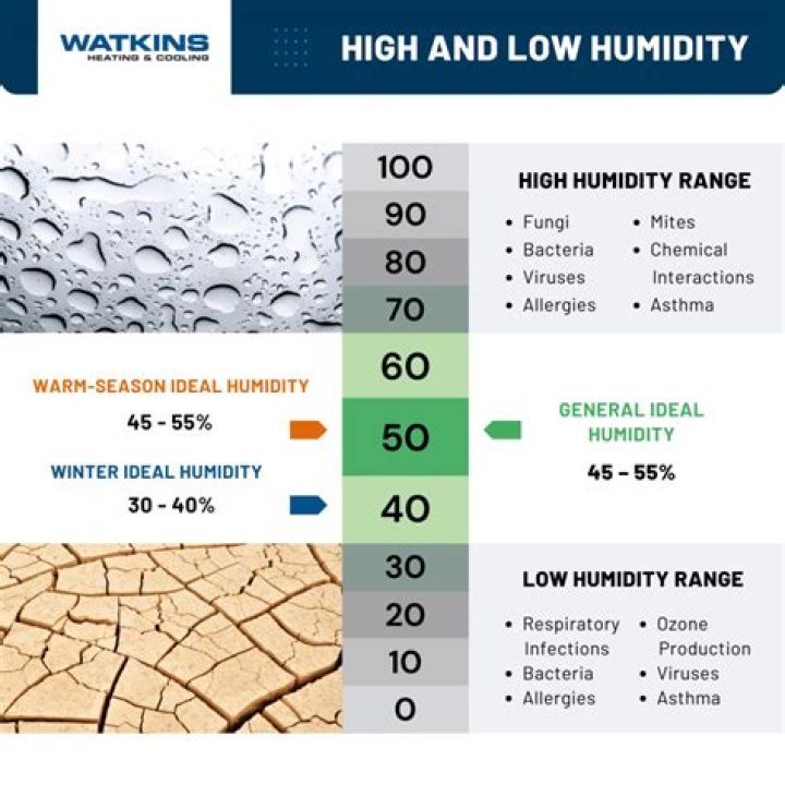 Is high humidity a good thing