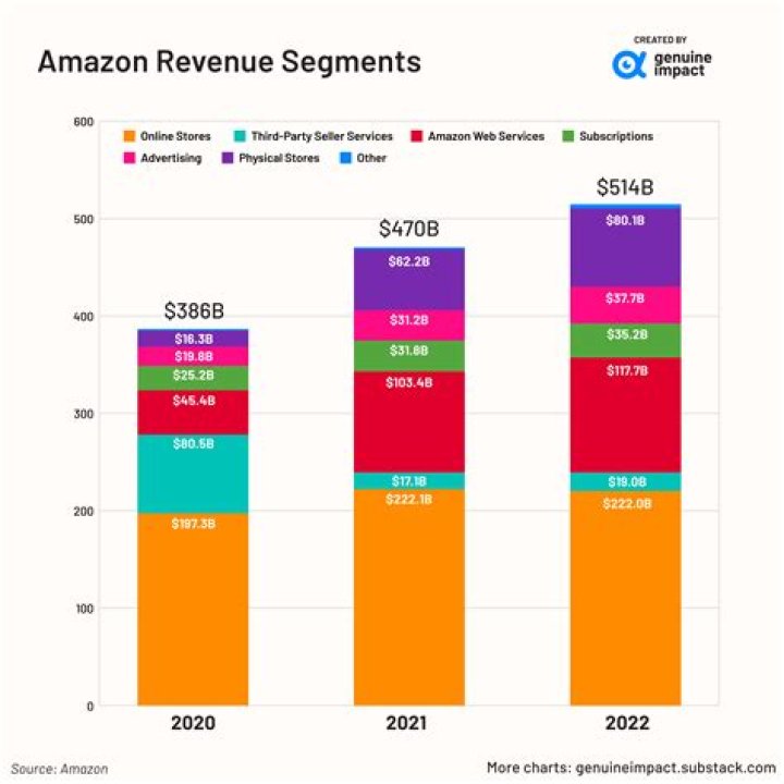 Is Kickstarter owned by Amazon