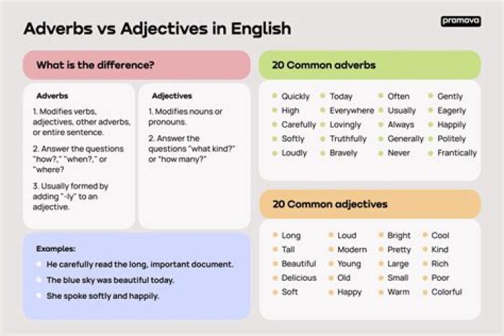 Is Soundly an adjective or adverb