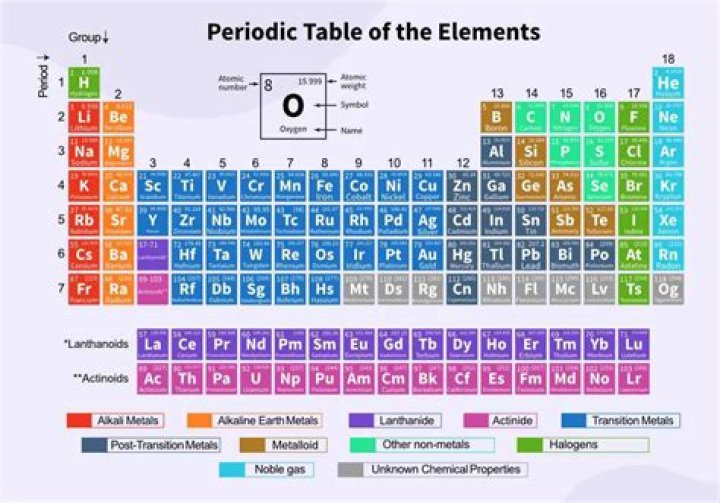 Is the periodic table a theory