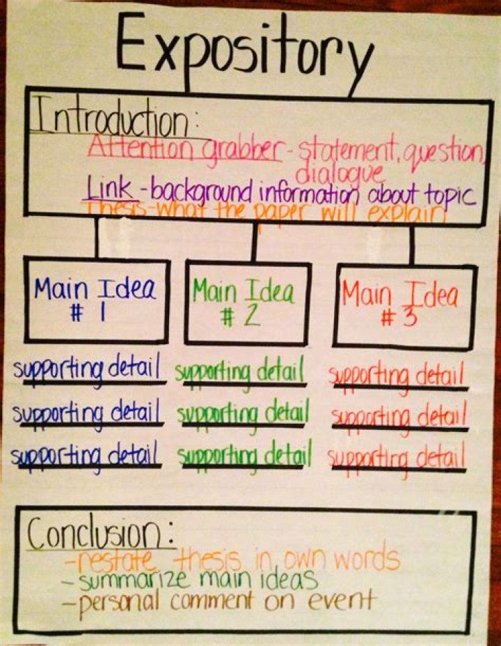 What are 4 examples of expository