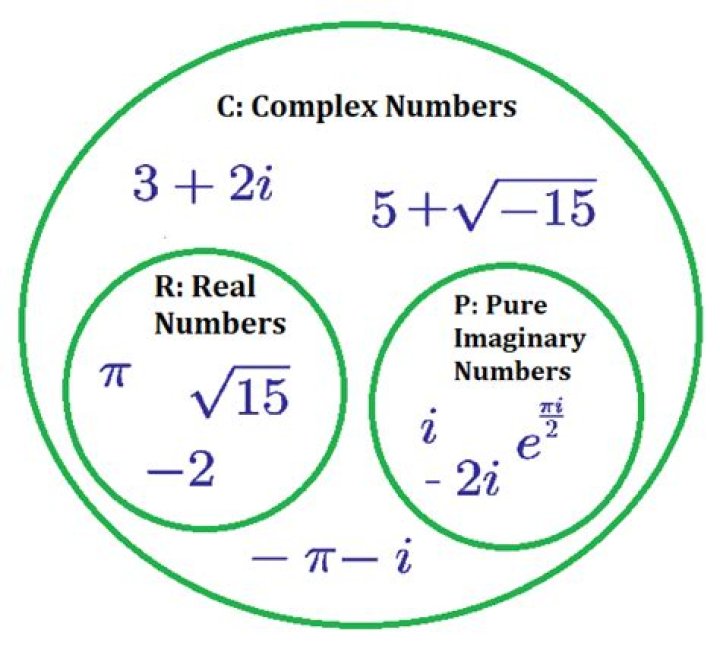 What are complex numbers used for