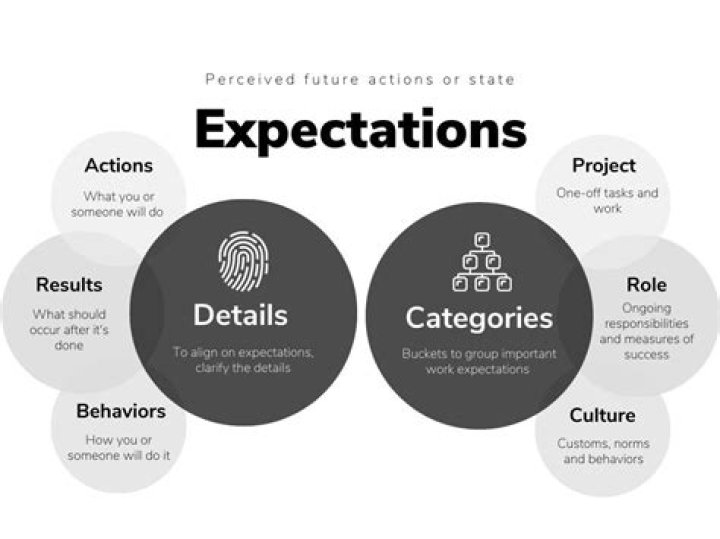 What are expectations based on
