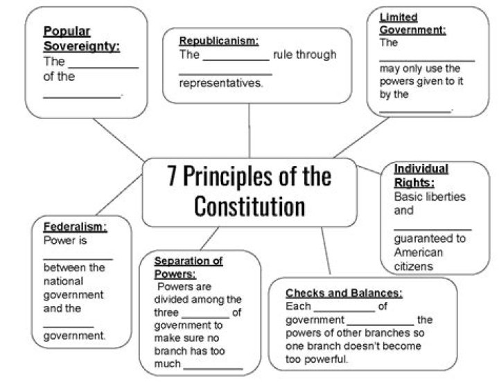 What are government principles