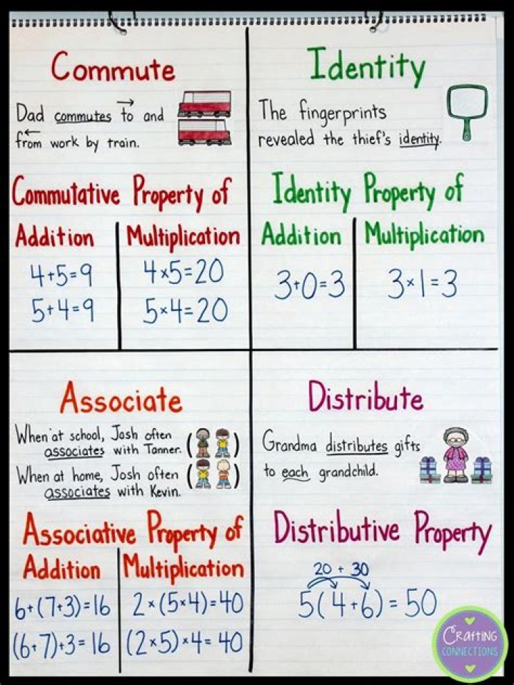 What are the 4 properties of math
