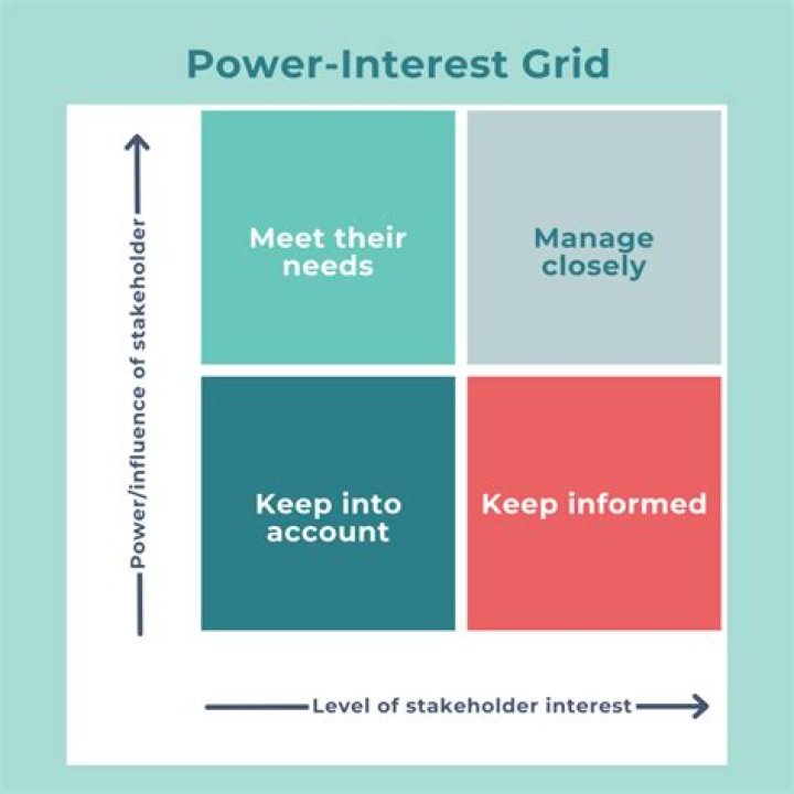 What are the 6 interest areas