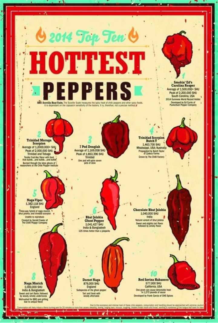 What are the 8 hottest peppers