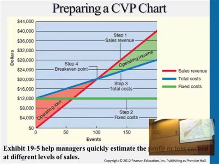 What are the lines on a CVP graph