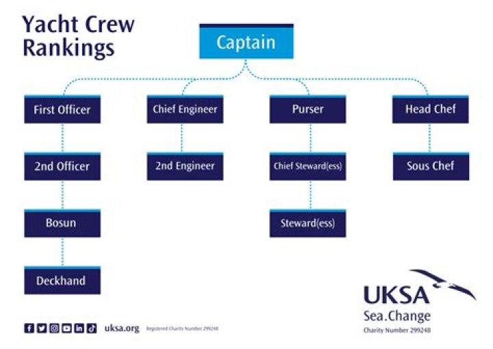 What are the ranks of sailors