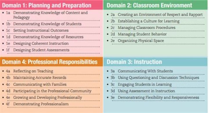What are the teaching domains