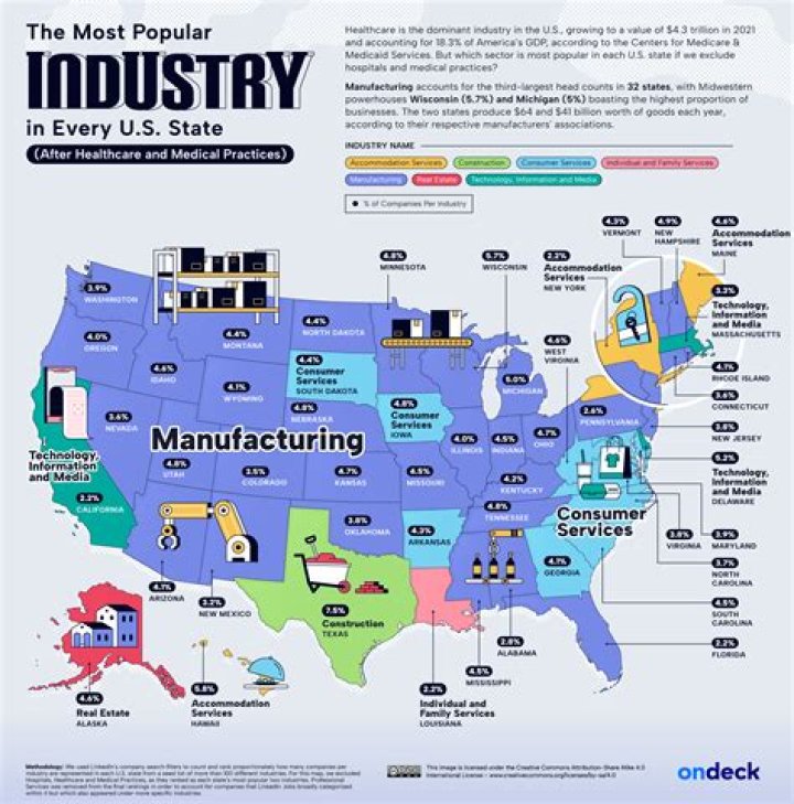 What are the top 3 industries