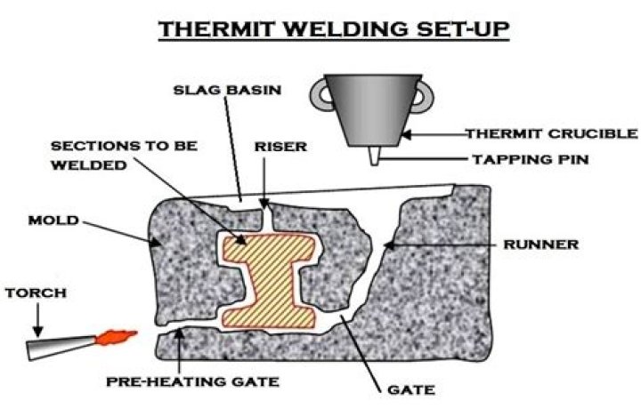 What are the uses of thermite
