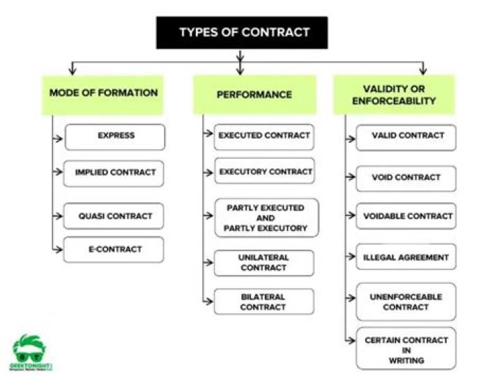 What are types of contract law