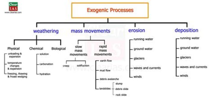 What causes Exogenic processes
