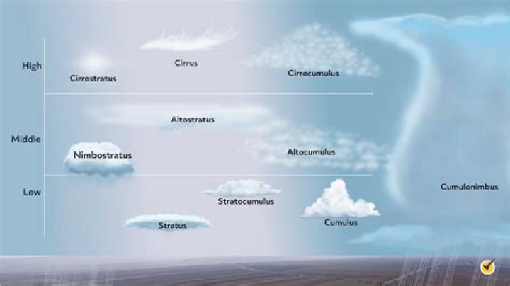 What clouds form fair weather