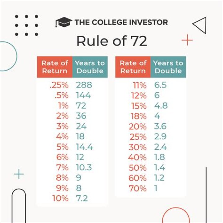 What does the Rule of 72 tell you
