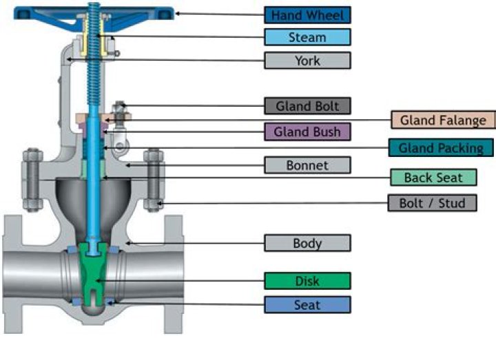 What does trim mean in valves