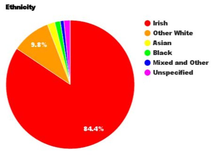 What ethnicity starts with AP