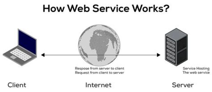 What exactly is a web service