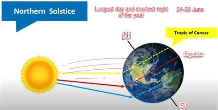 What happens at the solstices