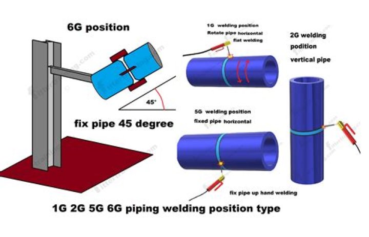 What is a 6g pipe welding test