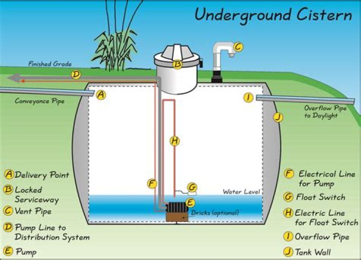 What is a cistern water system