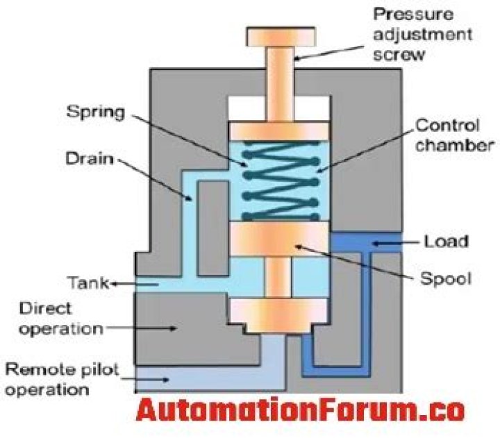 What is a counterbalance valve