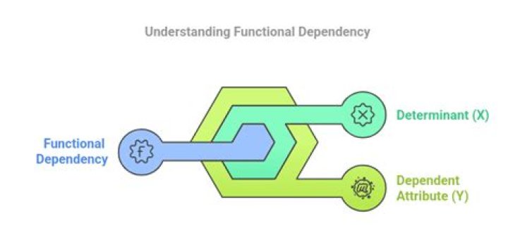 What is a dependency statement
