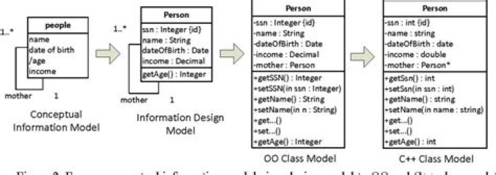 What is a problem domain class