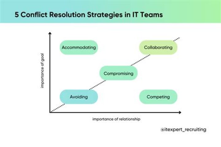 What is a technology conflict