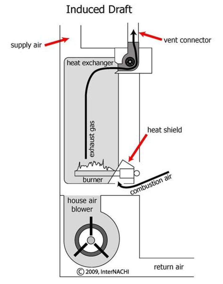 What is an induced draft motor