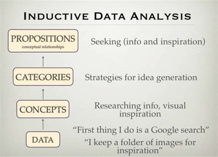 What is an inductive analysis