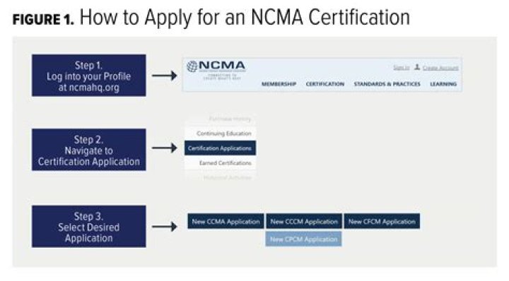 What is an NCMA certification
