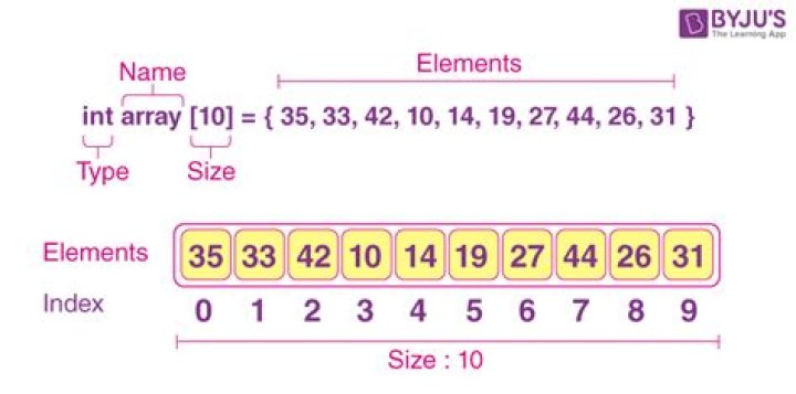 What is array in simple words