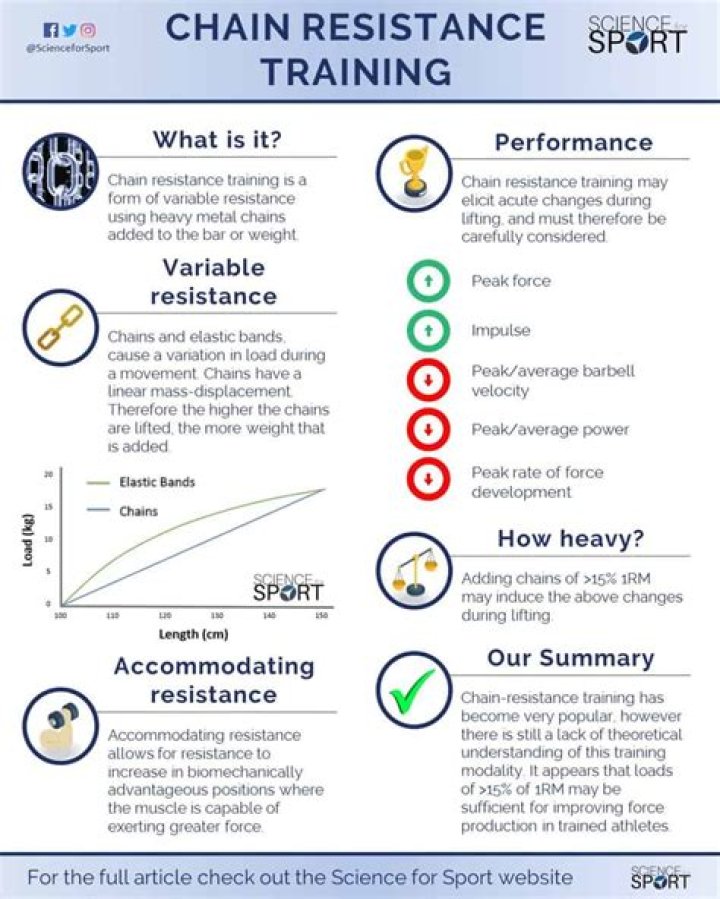 What is chain resistance training