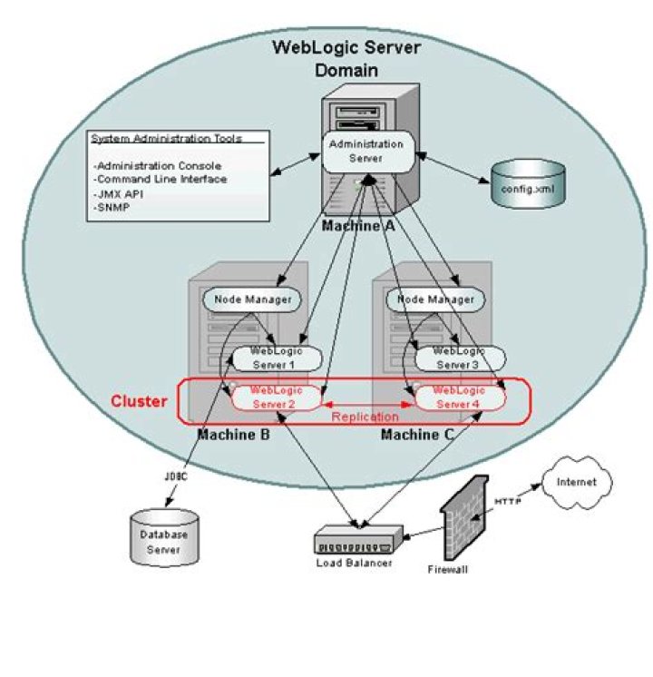 What is config XML in WebLogic